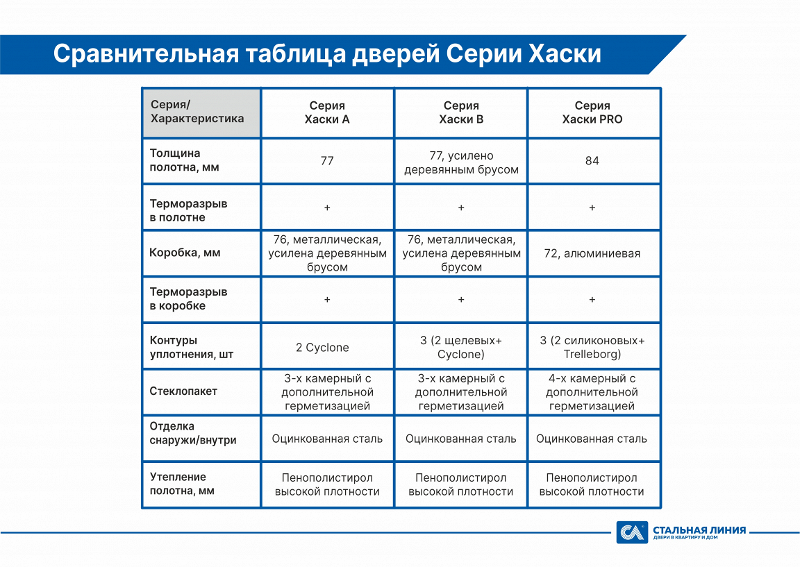 Хаски: теплые двери для дома - Стальная Линия